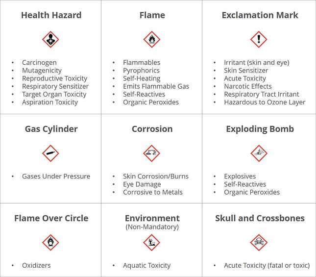 Hazard Communication Standard Pictogram for GHS