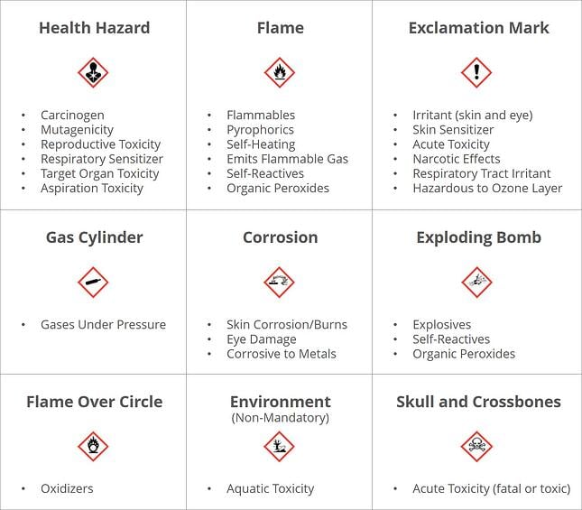 Hazard Communication Standard Pictogram for GHS