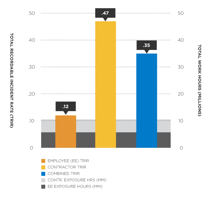 Marathon Oil Safety Performance