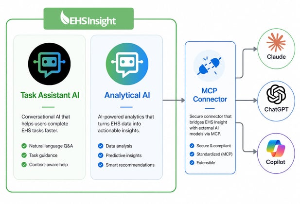 EHS Insight AI in Three Layers