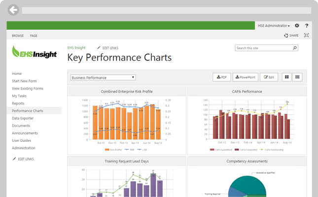 Dashboards immediately alert management of changes in trends.
