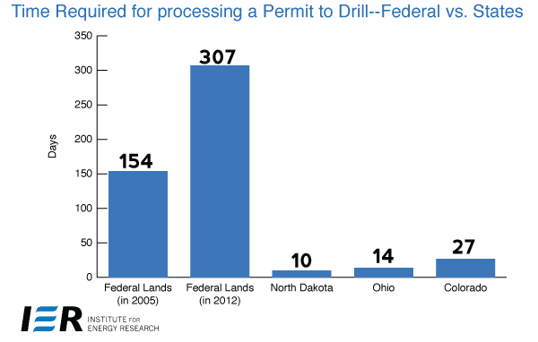Permit to Drill Chart 