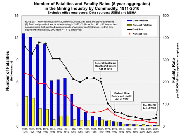 Mining industry fatality rates